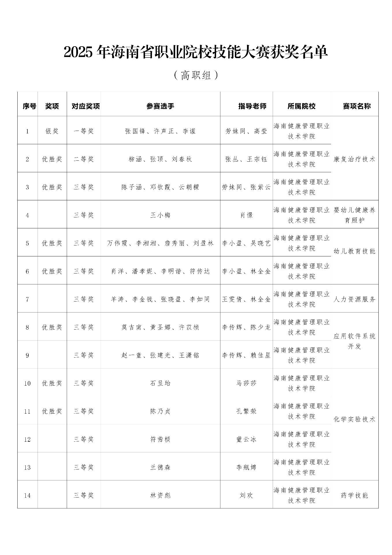 2605282025年海南省职业院校技能大赛获奖名单(1)_01.jpg